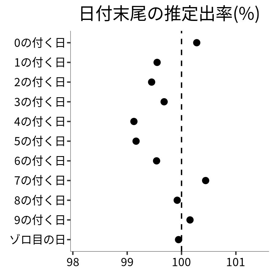 日付末尾ごとの出率