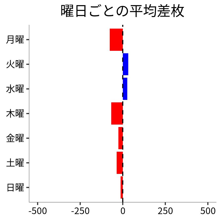 曜日ごとの平均差枚