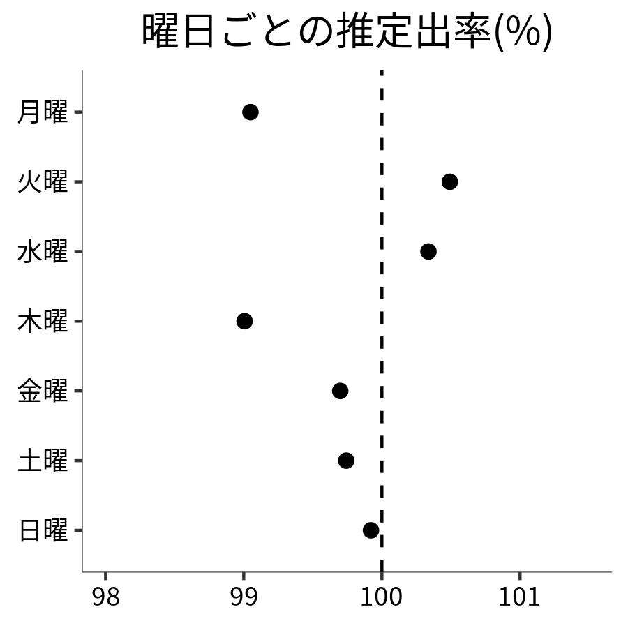 曜日ごとの出率