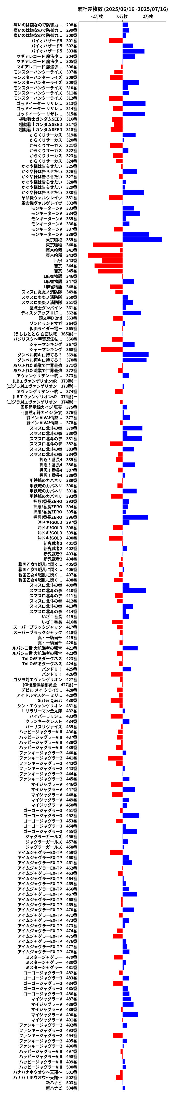 累計差枚数の画像