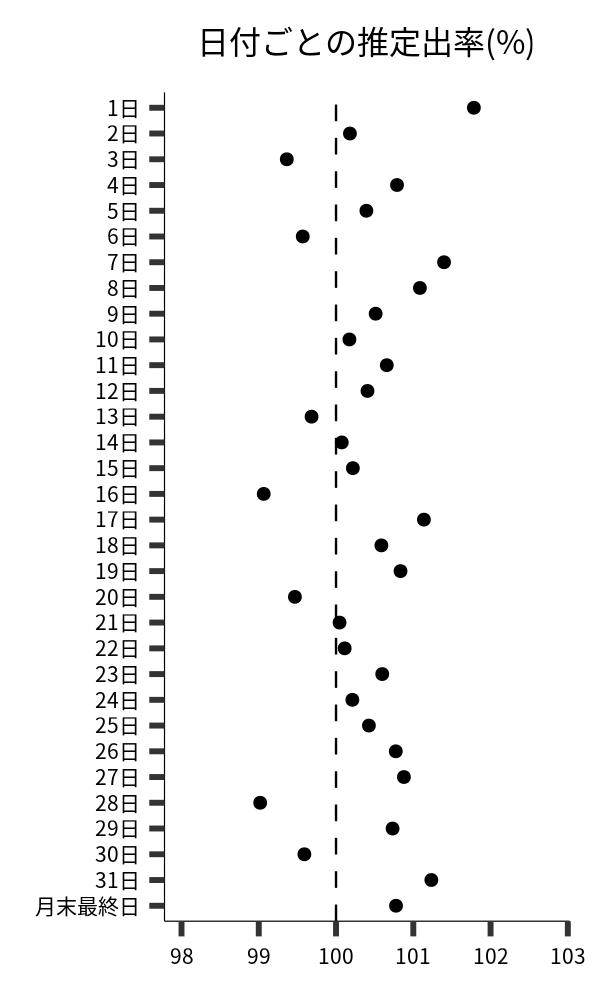 日付ごとの出率