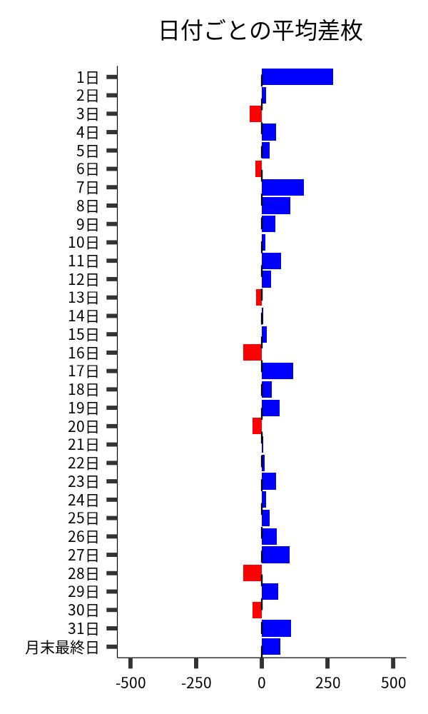 日付ごとの平均差枚
