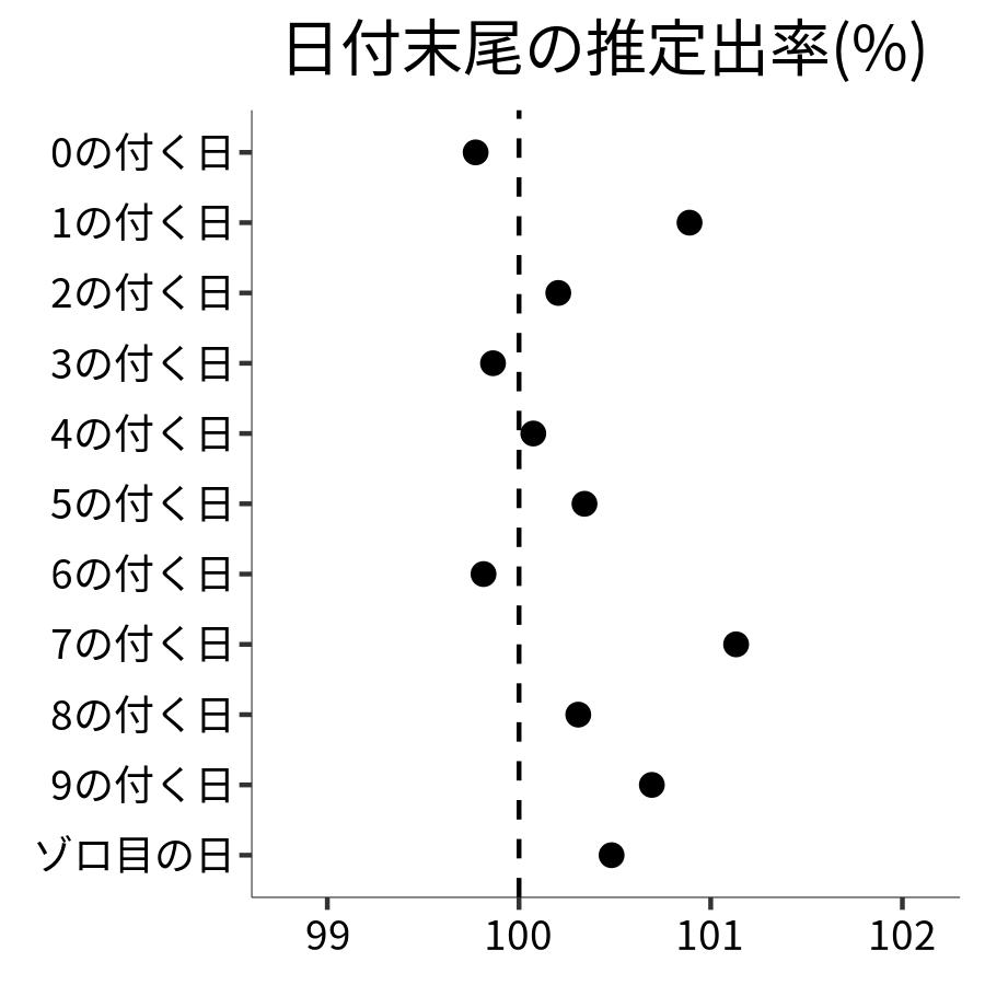 日付末尾ごとの出率