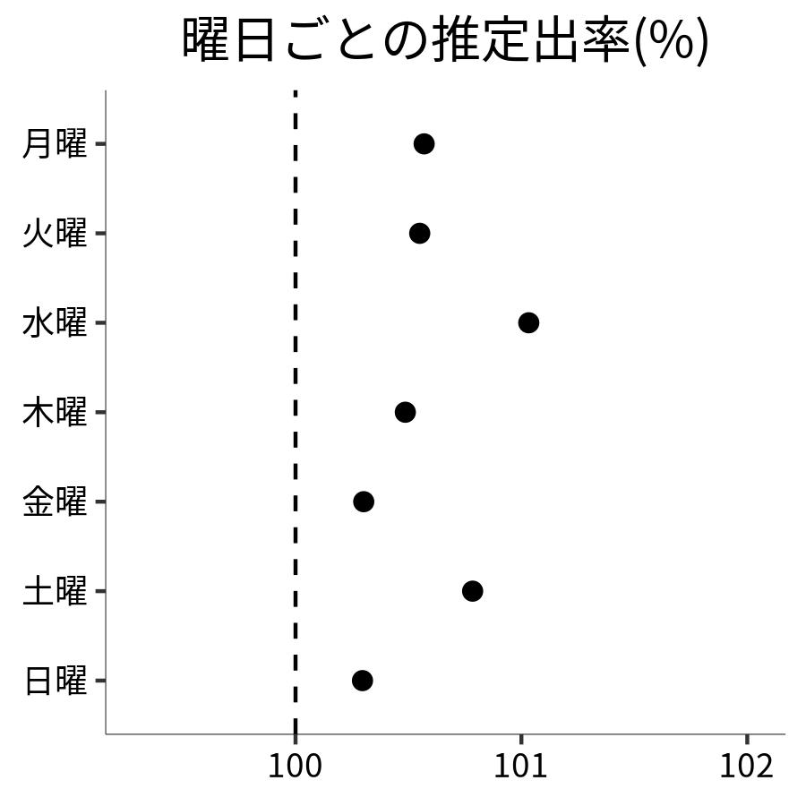曜日ごとの出率