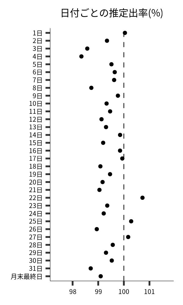 日付ごとの出率