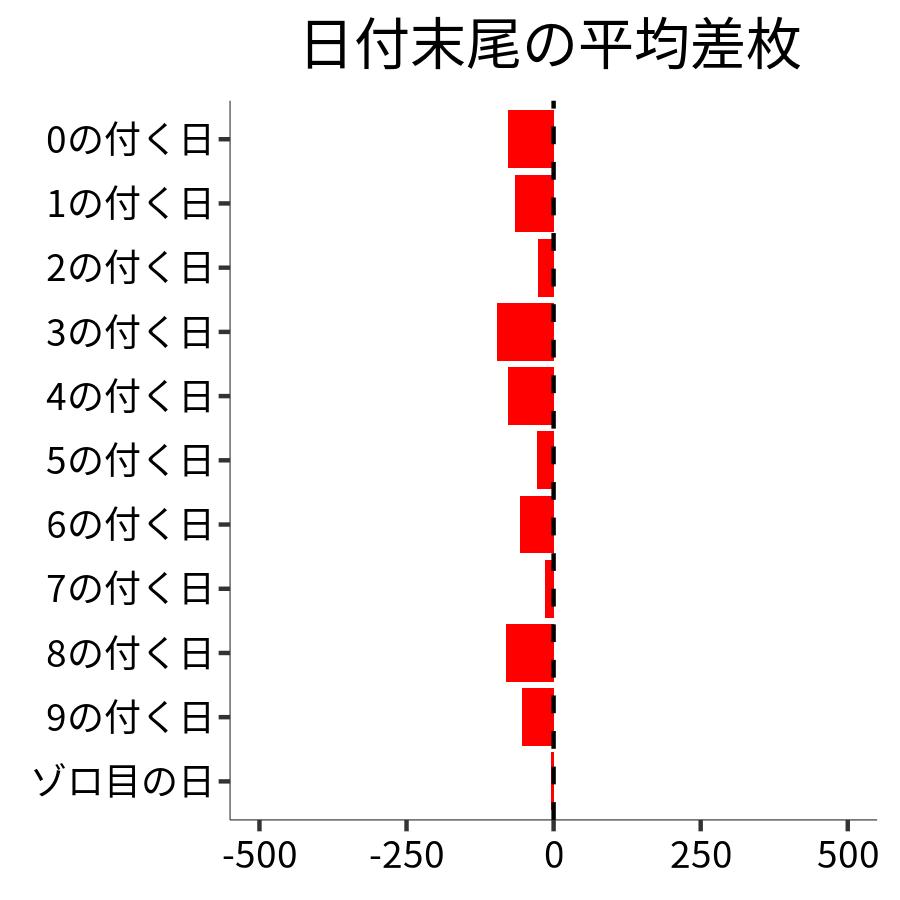 日付末尾ごとの平均差枚