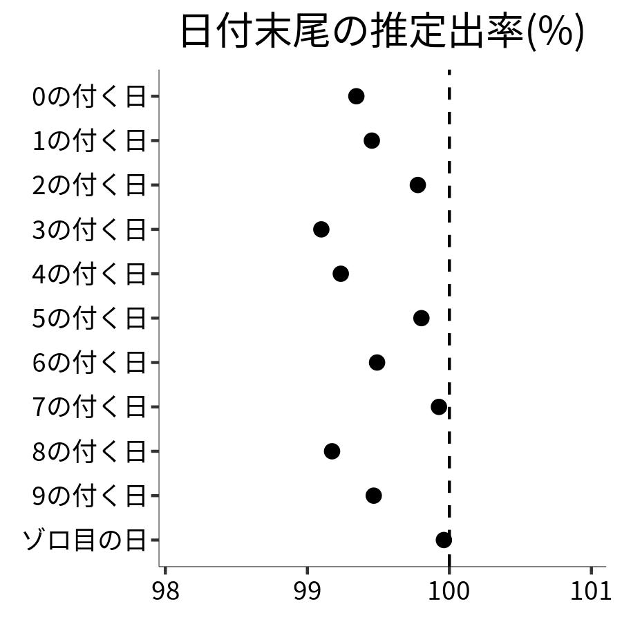日付末尾ごとの出率