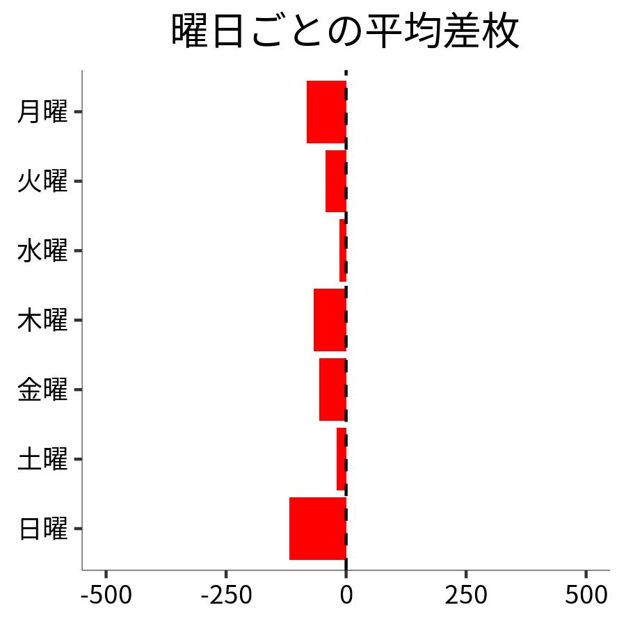 曜日ごとの平均差枚