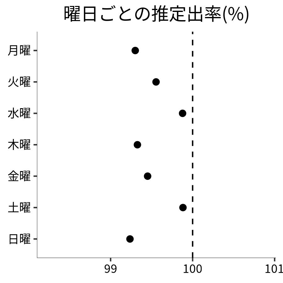 曜日ごとの出率