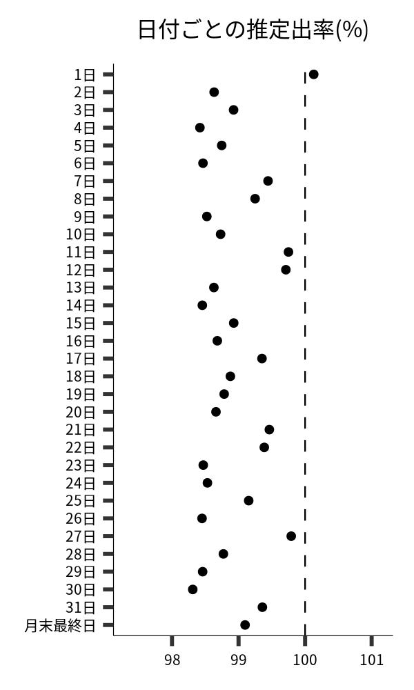 日付ごとの出率