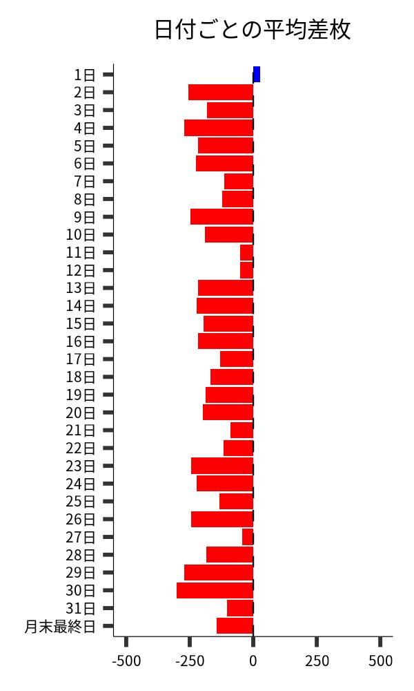 日付ごとの平均差枚