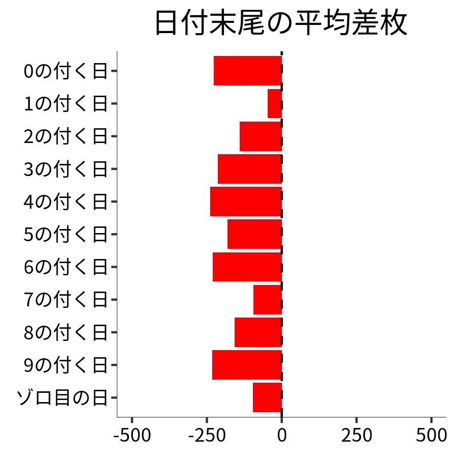 日付末尾ごとの平均差枚