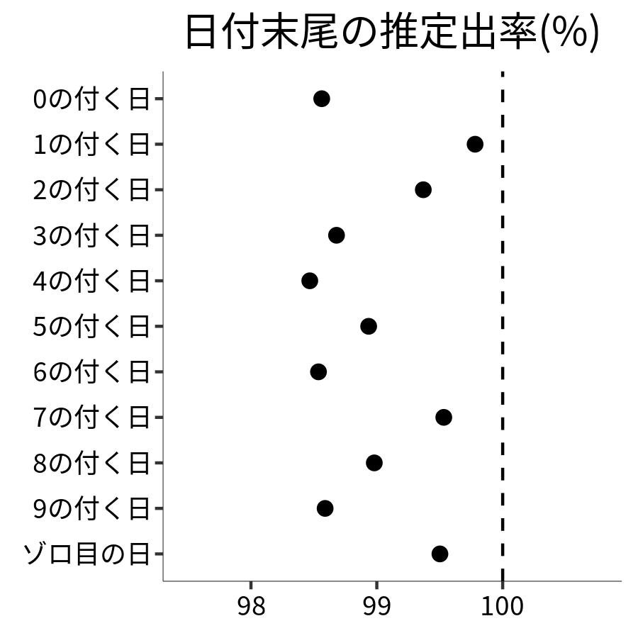 日付末尾ごとの出率