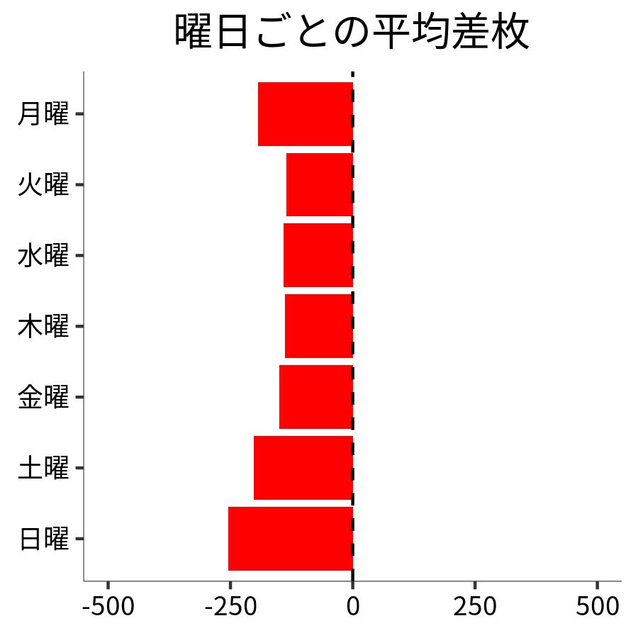 曜日ごとの平均差枚
