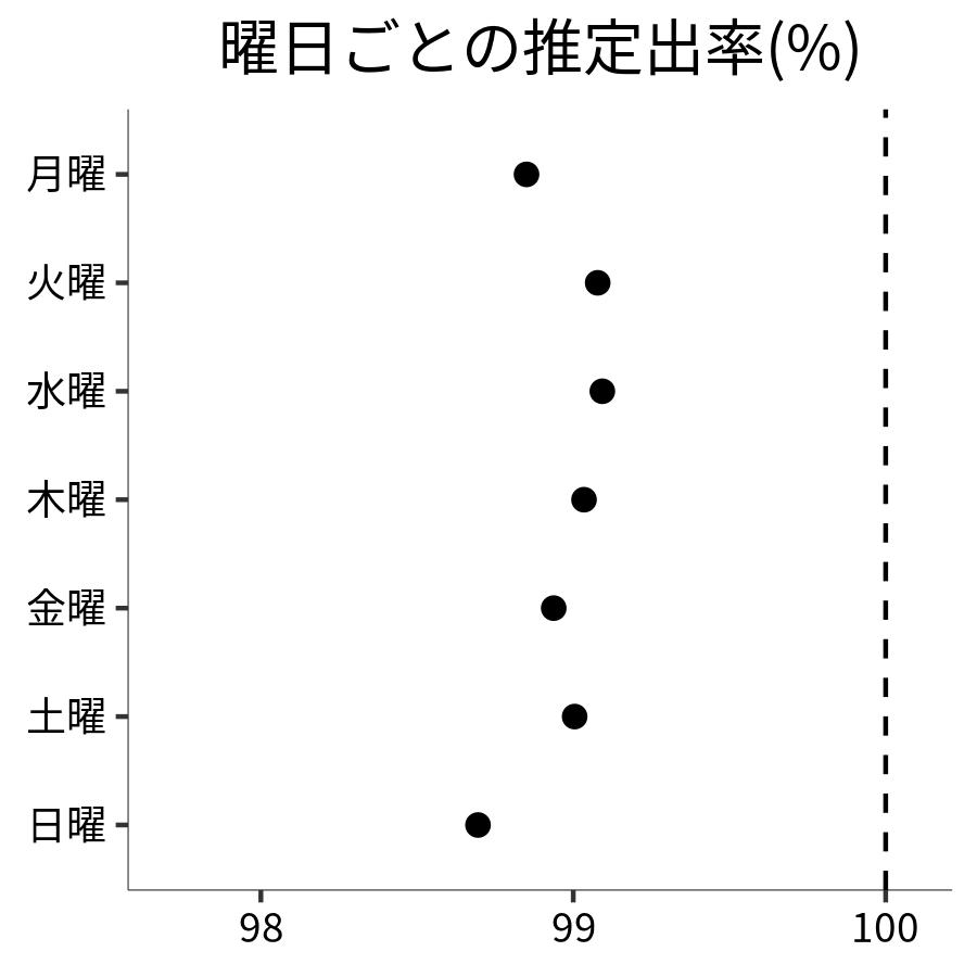 曜日ごとの出率