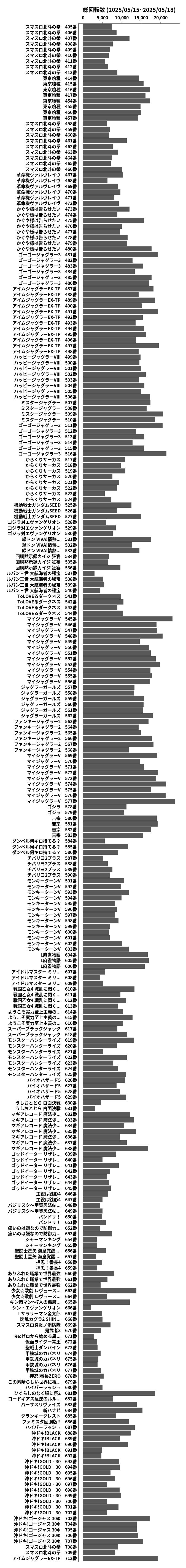 累計差枚数の画像
