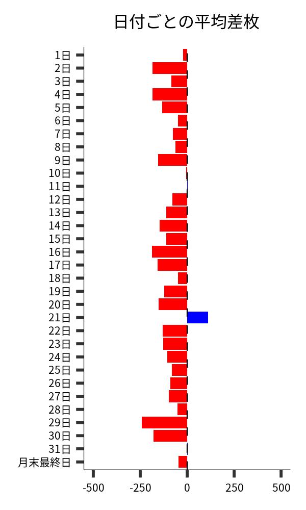 日付ごとの平均差枚