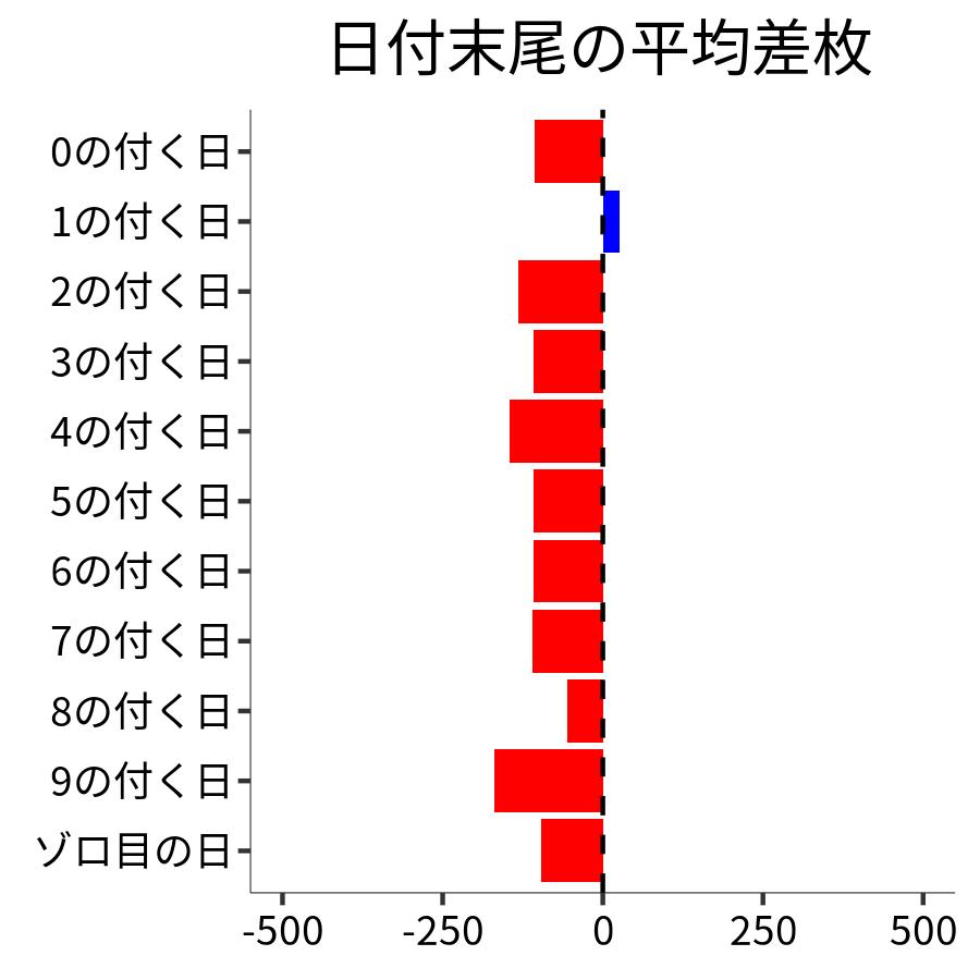 日付末尾ごとの平均差枚