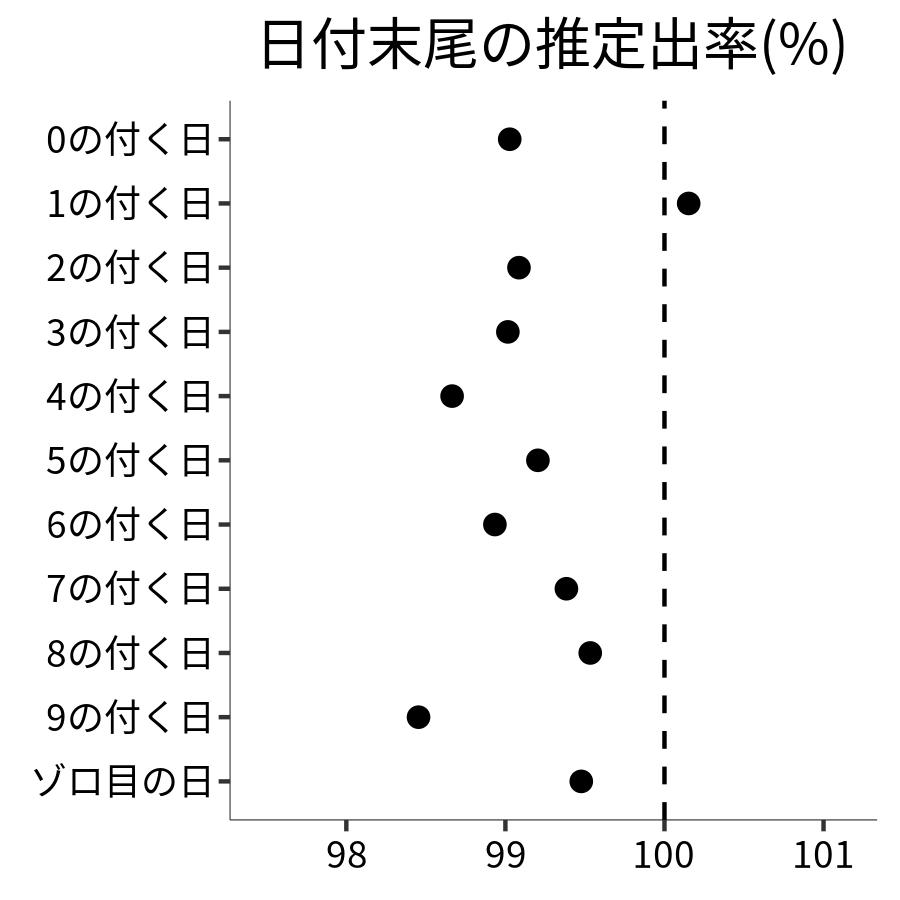 日付末尾ごとの出率