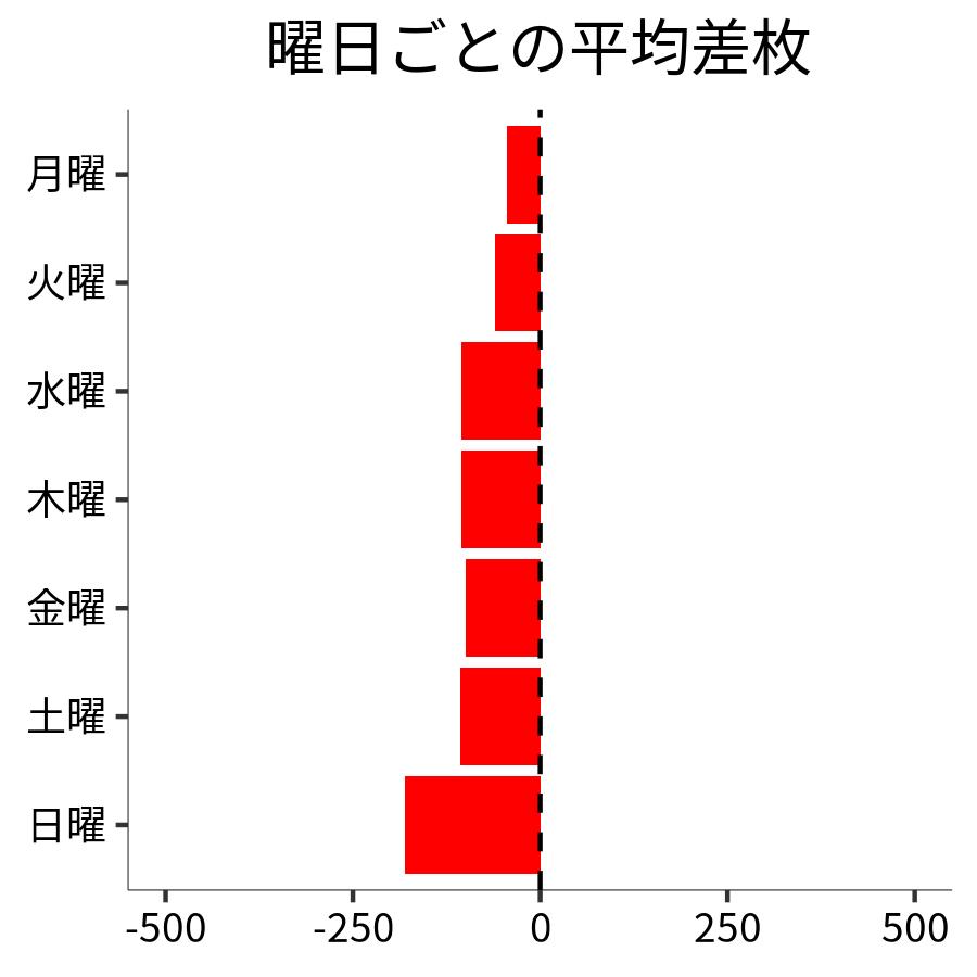 曜日ごとの平均差枚