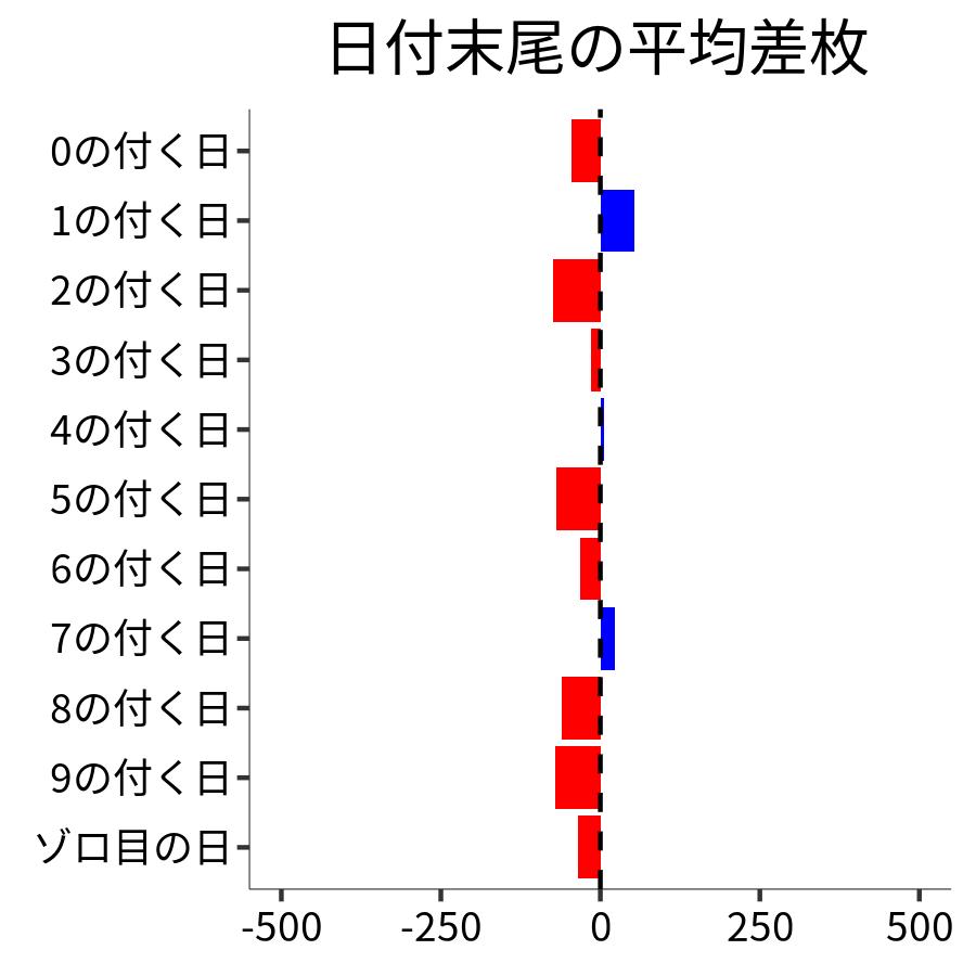 日付末尾ごとの平均差枚