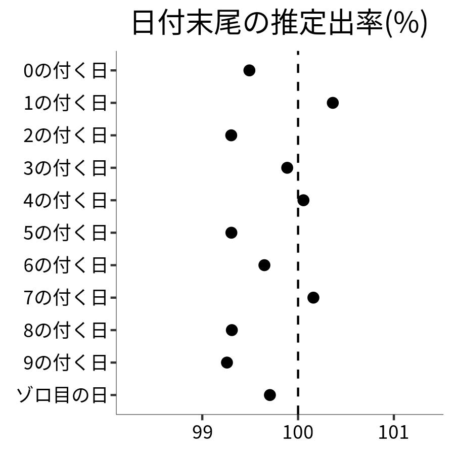 日付末尾ごとの出率