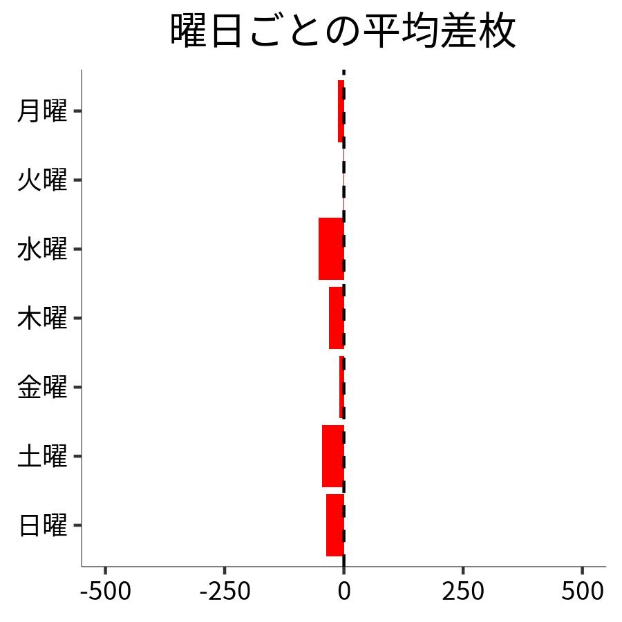 曜日ごとの平均差枚