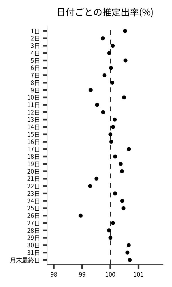 日付ごとの出率