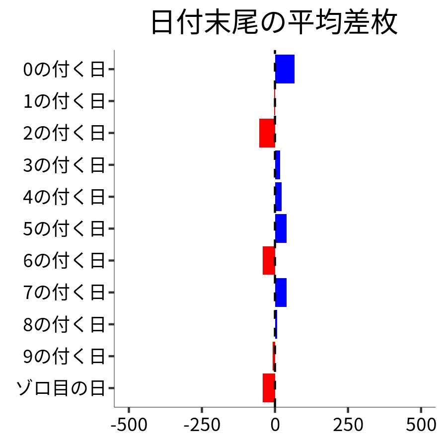 日付末尾ごとの平均差枚
