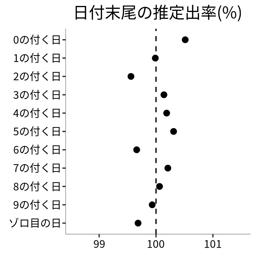 日付末尾ごとの出率