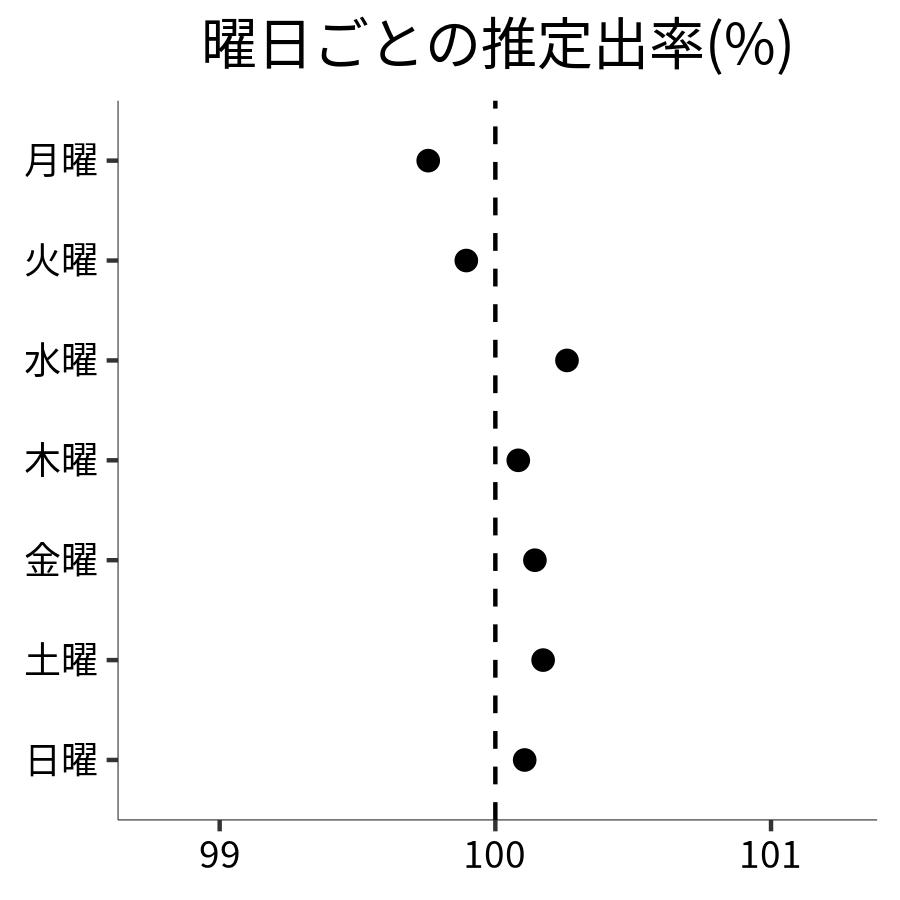 曜日ごとの出率