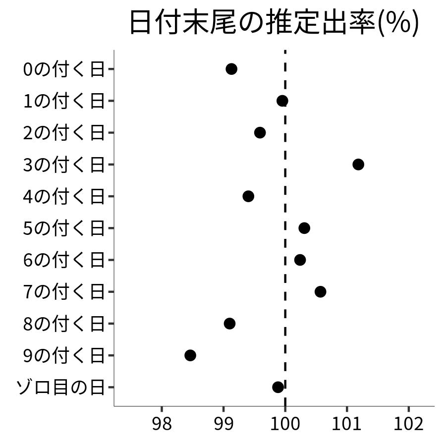 日付末尾ごとの出率