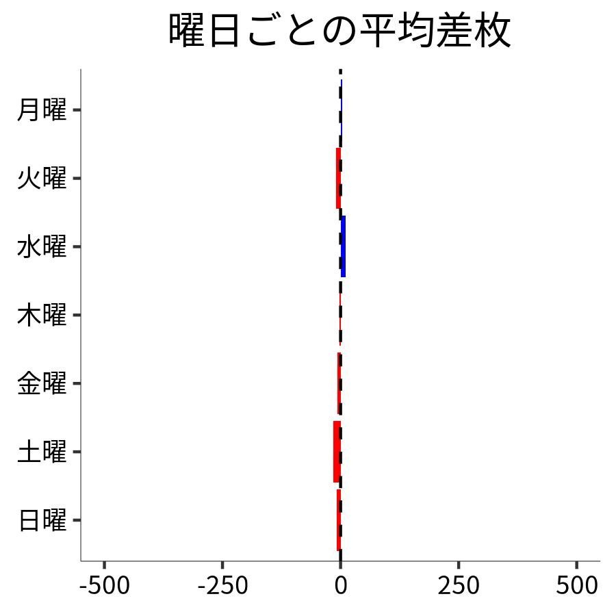 曜日ごとの平均差枚