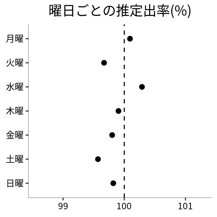 曜日ごとの出率