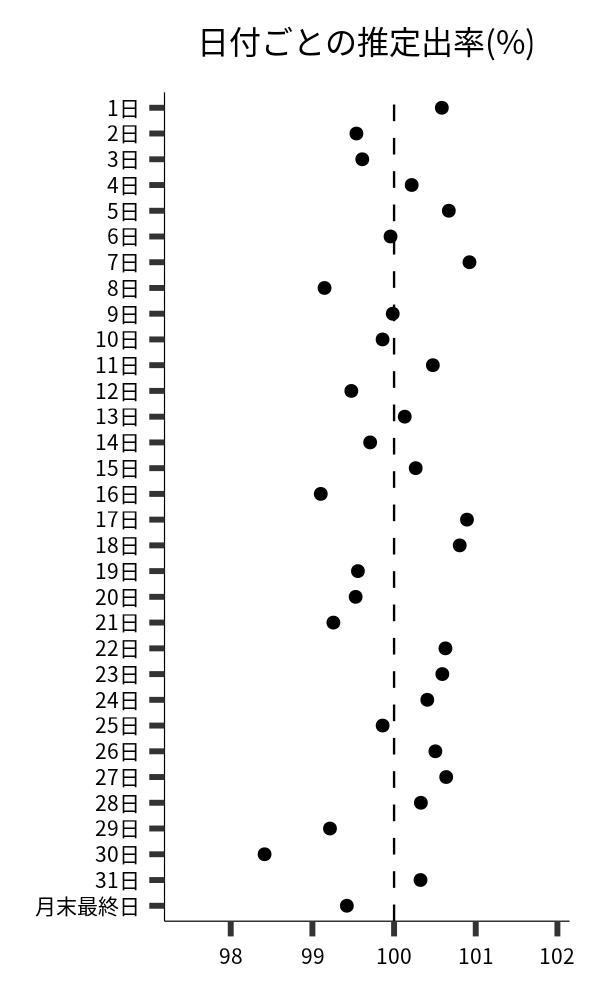 日付ごとの出率