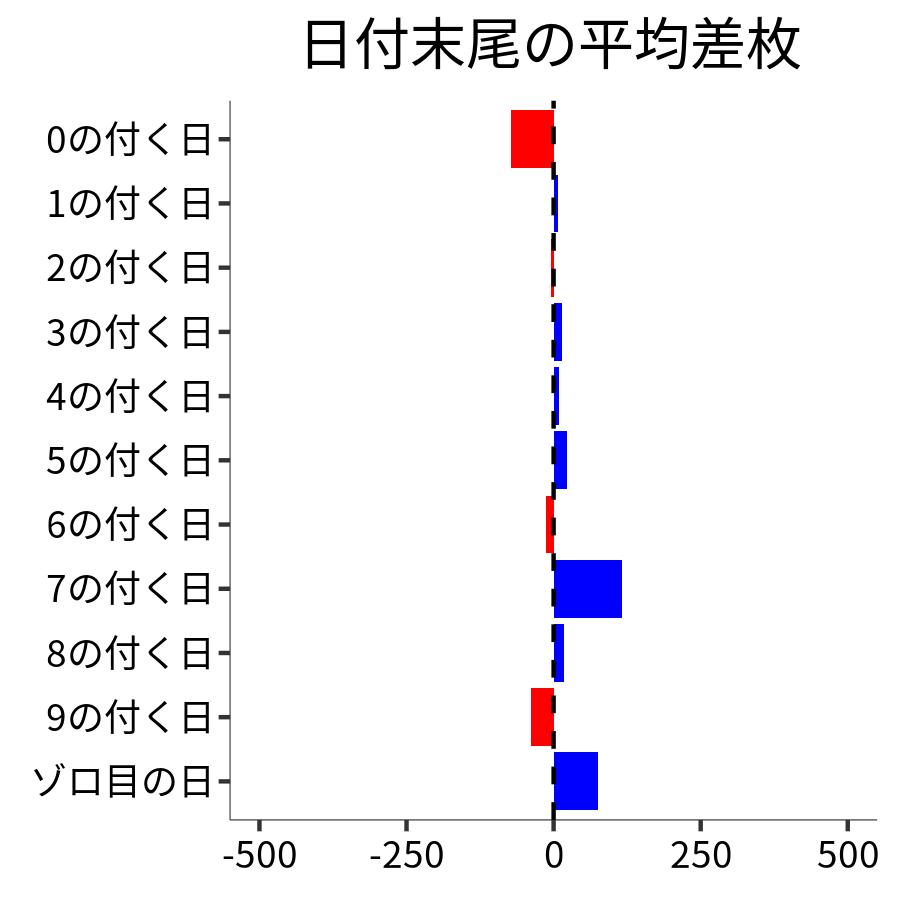 日付末尾ごとの平均差枚