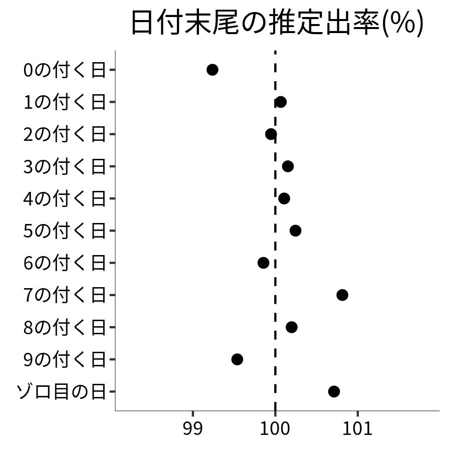 日付末尾ごとの出率