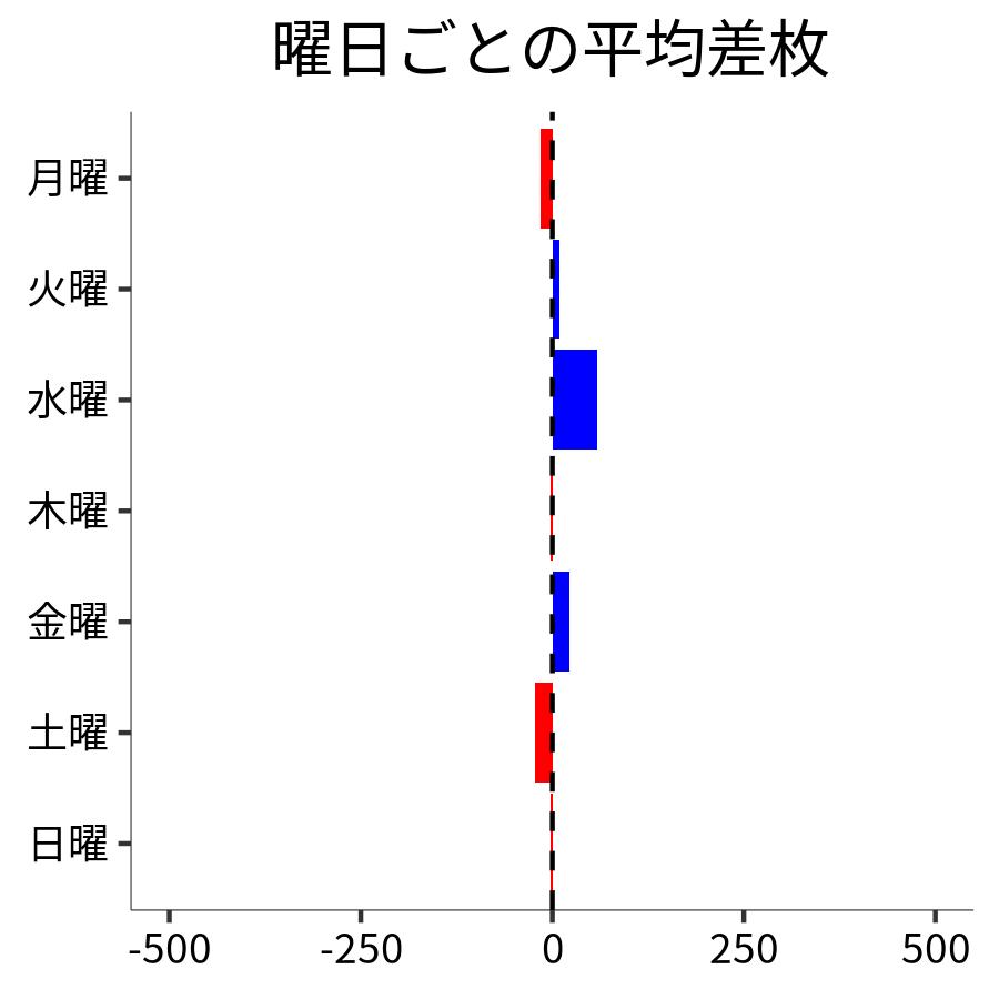 曜日ごとの平均差枚