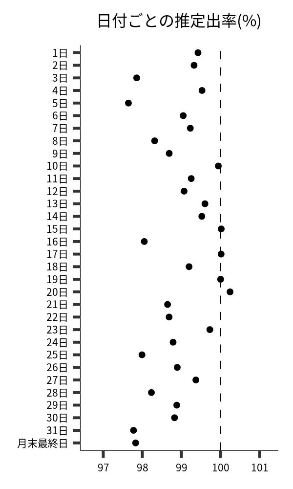 日付ごとの出率
