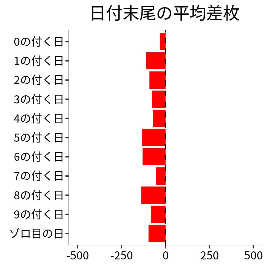 日付末尾ごとの平均差枚