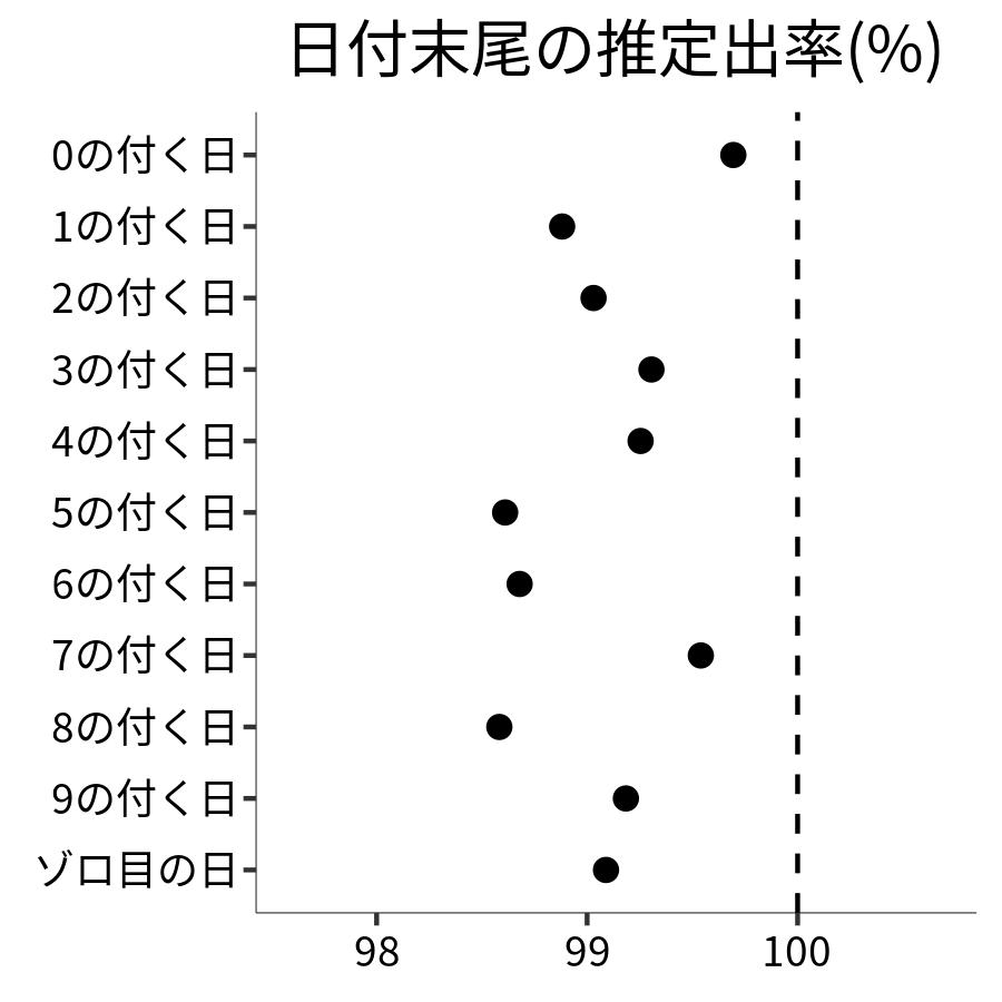 日付末尾ごとの出率
