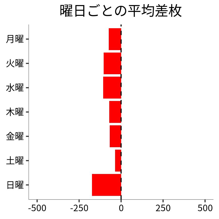 曜日ごとの平均差枚