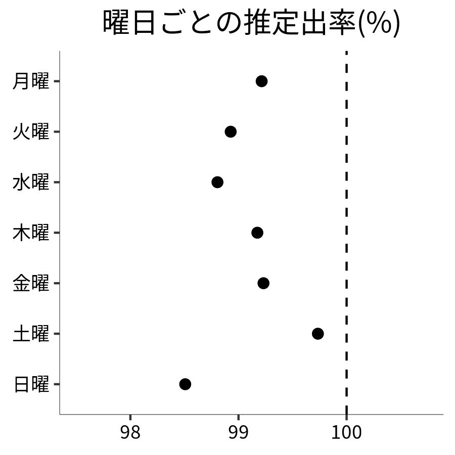 曜日ごとの出率