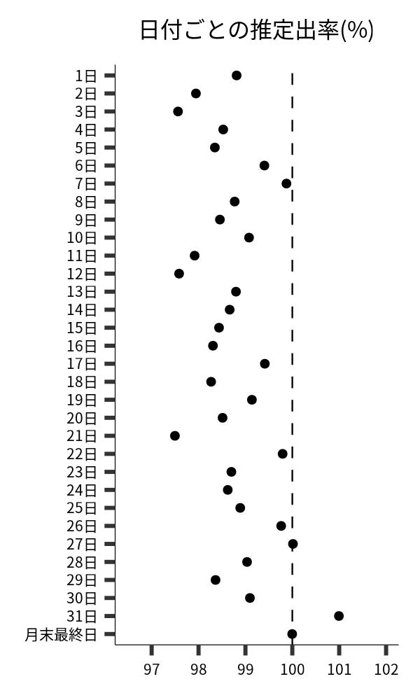日付ごとの出率