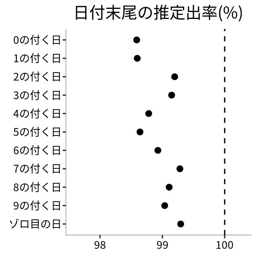 日付末尾ごとの出率