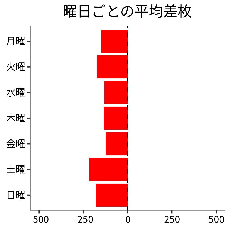 曜日ごとの平均差枚