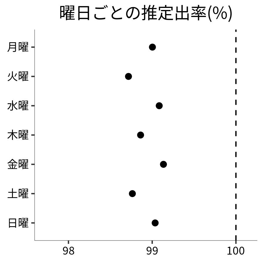 曜日ごとの出率