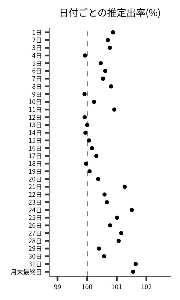 日付ごとの出率