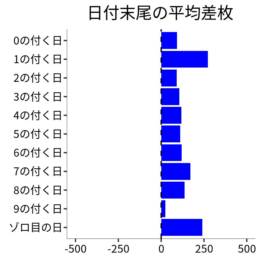日付末尾ごとの平均差枚