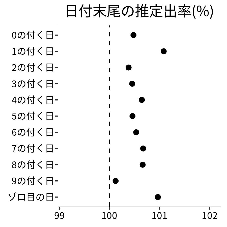 日付末尾ごとの出率